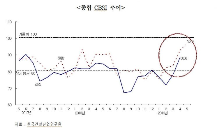 "추경발표 등 영향" 4월 건설경기지수, 1년10개월來 최대치
