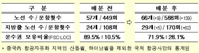 ▲한중 항공여객 운수권 배분 결과(자료: 국토교통부)