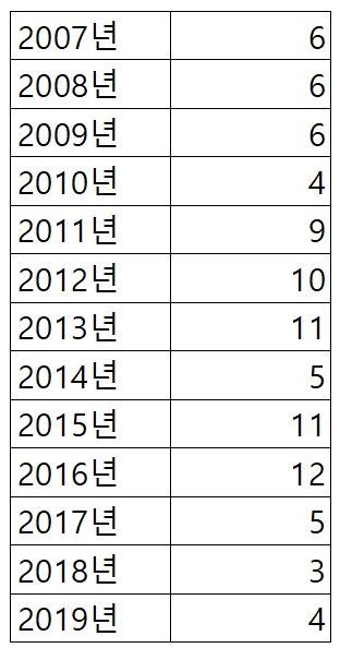 美 함정 2007년 이후 대만해협 92차례 항해