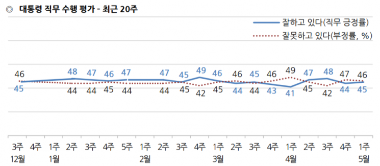 [갤럽]文대통령 국정 지지율 45%…정책 평가선 복지 51% '최고점'