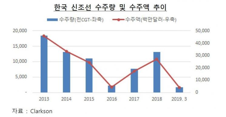 한국 조선업 수주 56% 감소…"실망할 필요는 없다"