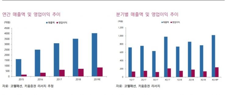고성장 기대감에…코웰패션 '훨훨'