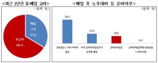 소상공인 33.6% "1년간 휴·폐업 고려"…영업악화