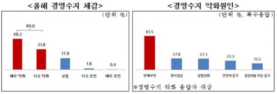 소상공인 33.6% "1년간 휴·폐업 고려"…영업악화