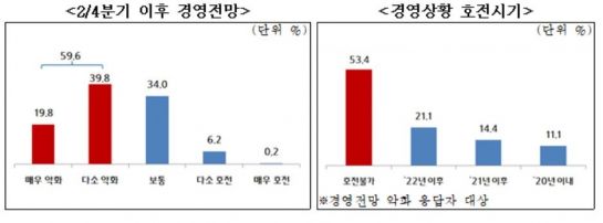 소상공인 33.6% "1년간 휴·폐업 고려"…영업악화