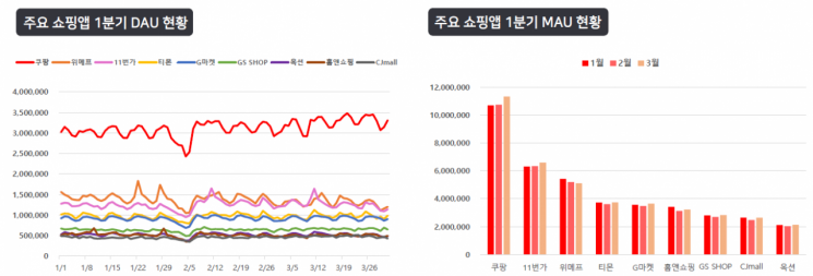 이커머스 1위 굳히는 쿠팡…'충성고객' 가장 많아