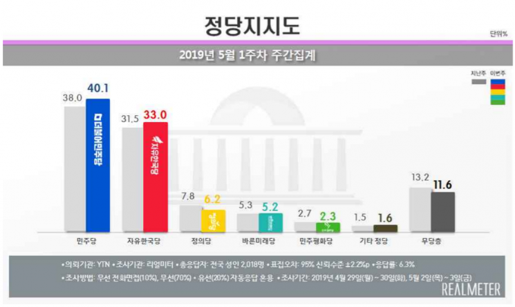 문 대통령 국정 지지도 50%선 근접…民 40.1% vs 韓 33% [리얼미터]