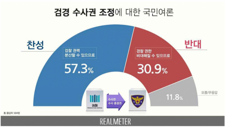 검·경 수사권 조정…찬성 57.3% vs 반대 30.9%