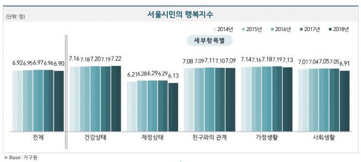 서울시민 행복지수 10점 만점에 6.9점…2年연속 하락세