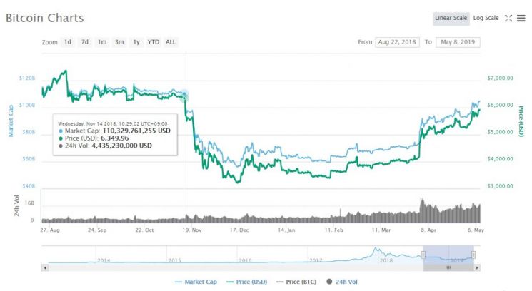 [비트코인 지금]하드포크 폭락 6개월…만 700만원·6000달러 접근
