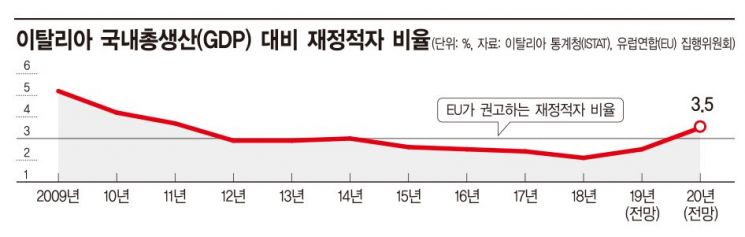 伊 포퓰리즘에 재정난 악화…EU 상한선 넘길 듯 