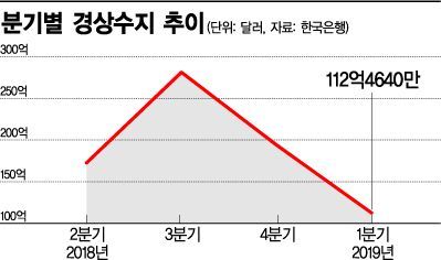 경상수지 '불황형 흑자'…수출입 동반 감소 '강력한 경기둔화' 신호  