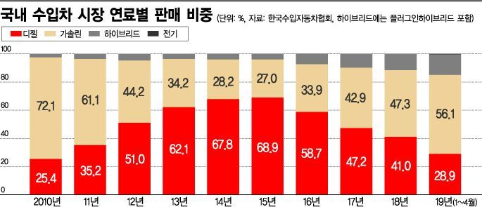 "이젠 수입차도 디젤 안산다"…디젤車의 몰락