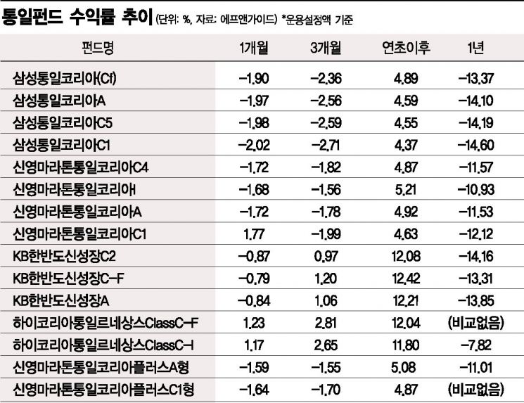 통일펀드, 北 미사일 발사에 '폭삭'