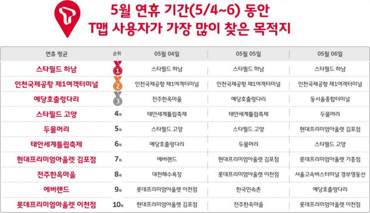 T맵 연휴간 하루 400만 사용.. 아웃렛 북새통