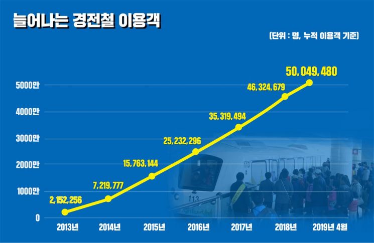 용인경전철 개통 6년만에 누적 이용객 '5000만명' 돌파