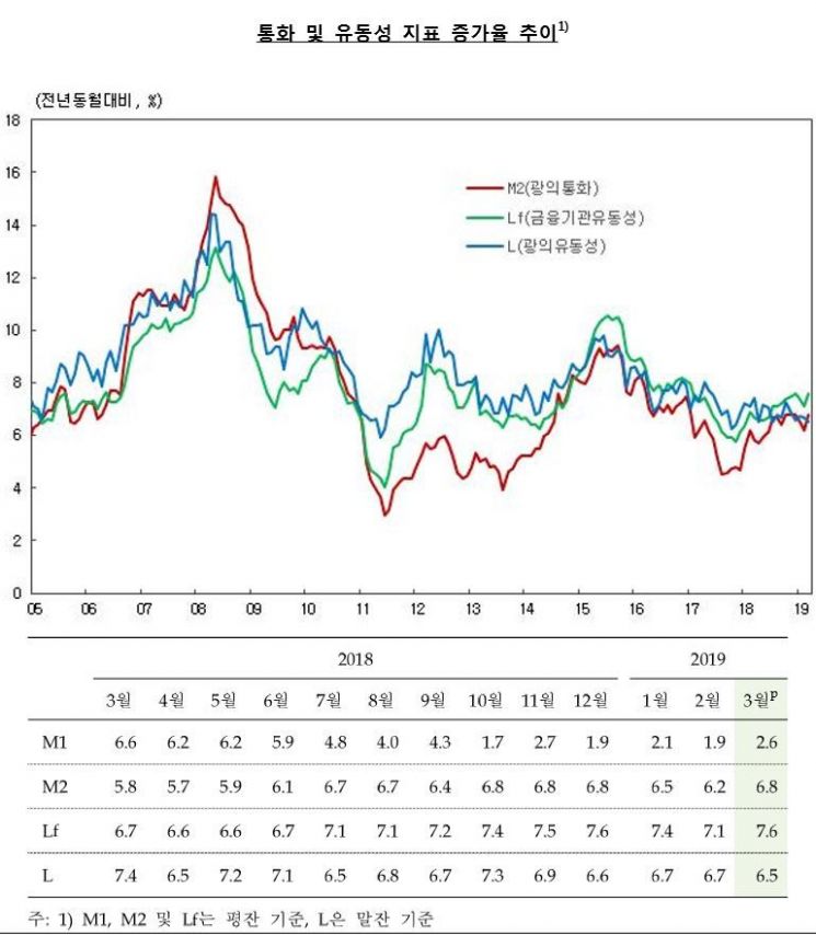기업들 세금·배당금 지급 준비에…3월 통화량 6.8% 증가