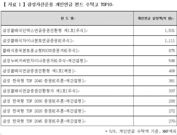 삼성자산운용, 개인연금 수탁고 1조원 돌파…"TDF가 일등공신"
