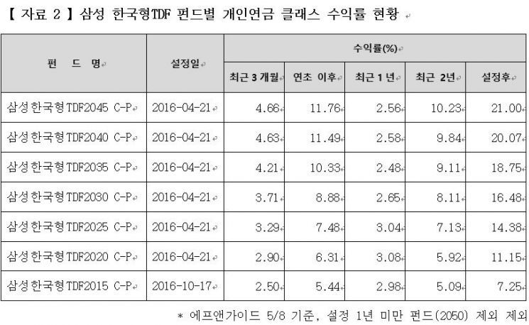 삼성자산운용, 개인연금 수탁고 1조원 돌파…"TDF가 일등공신"