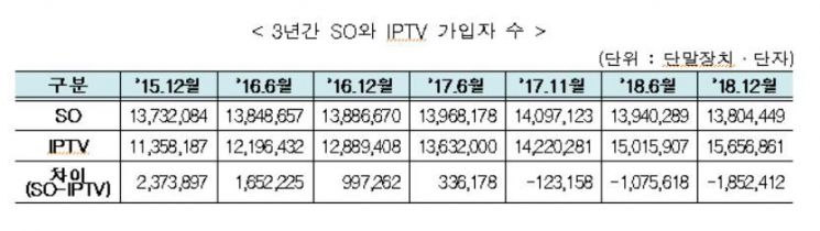 KT군 가입자 점유율 31%..IPTV>케이블 격차 185만명