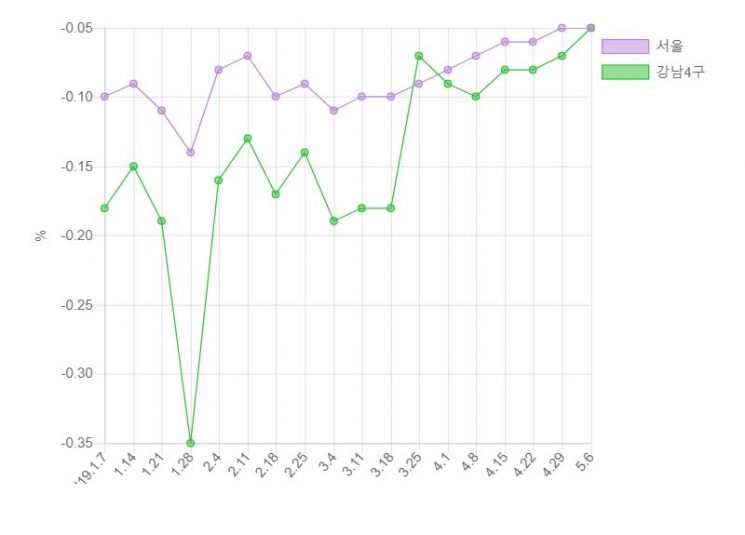 　　　　▲서울 아파트 매매가격 주간 변동률(자료: 한국감정원)