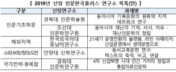 경희대·한국외대 등 5개大 연구소, 인문사회 연구에 한해 17억 지원