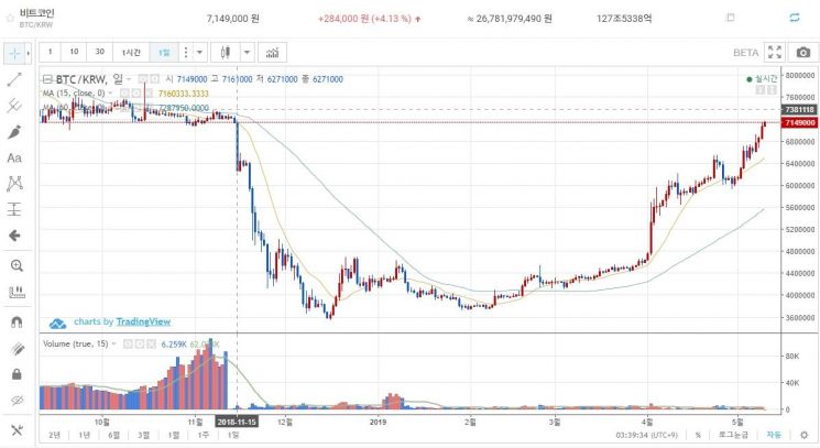 [비트코인 지금]하드포크 폭락 6개월만 '700만원·6000달러' 돌파