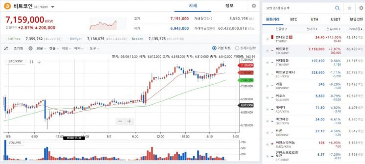 [비트코인 지금]하드포크 폭락 6개월만 '700만원·6000달러' 돌파