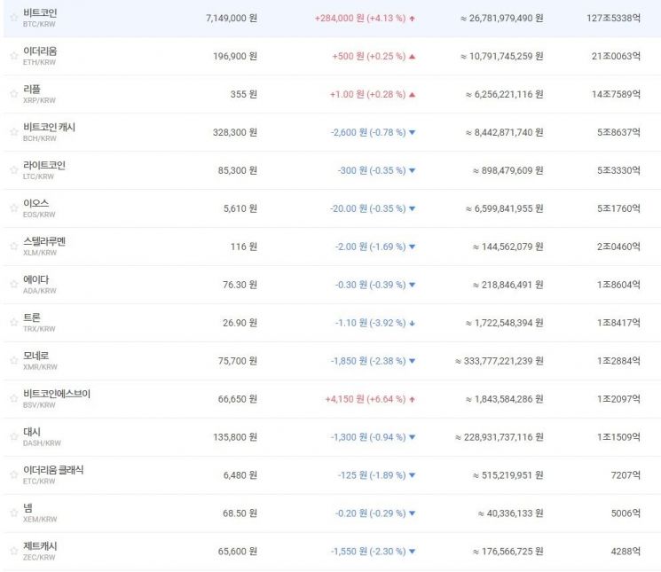 [비트코인 지금]하드포크 폭락 6개월만 '700만원·6000달러' 돌파