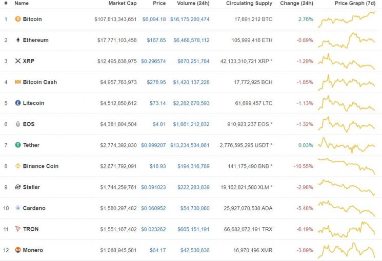 [비트코인 지금]하드포크 폭락 6개월만 '700만원·6000달러' 돌파