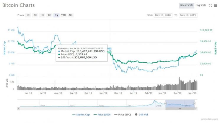[비트코인 지금]하드포크 폭락 6개월만 '700만원·6000달러' 돌파