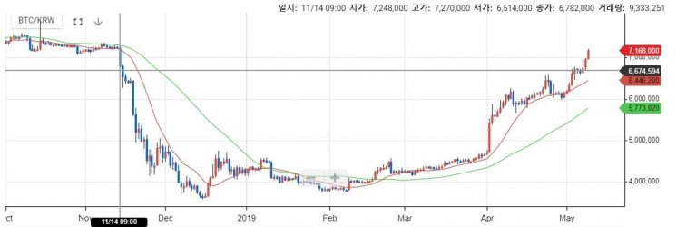 [비트코인 지금]하드포크 폭락 6개월만 '700만원·6000달러' 돌파