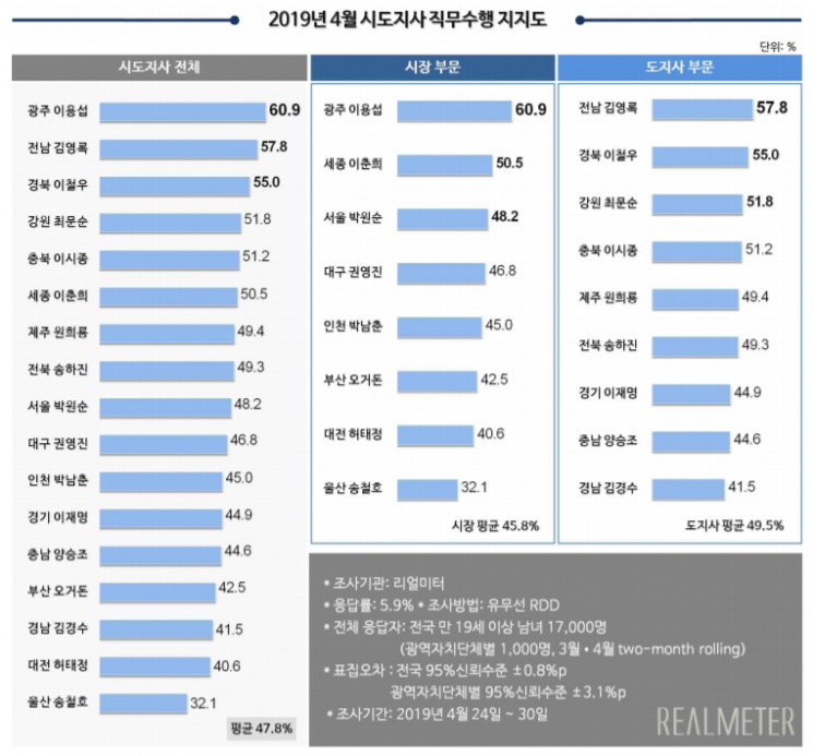 광역단체장 직무수행 지지도, 이용섭 광주시장 첫 1위