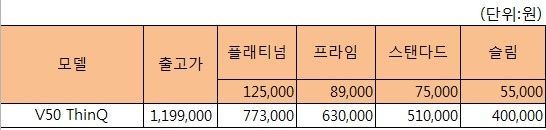 LG V50 진통 끝 출시…통신사 5G 경쟁 점입가경(종합)