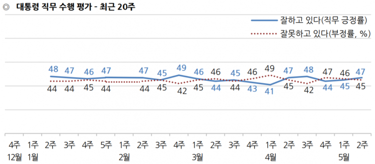문 대통령 취임 2년 국정 지지도 47%…DJ 다음으로 높아 [갤럽]