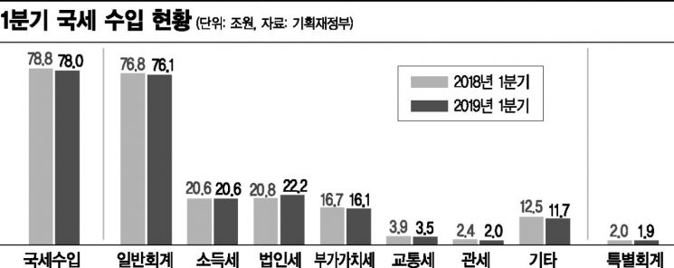 8000억원 줄어든 1분기 세수…커지는 경기부진 우려
