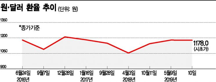 고삐 풀린 환율 장중 연고점…이주열 "불확실성 한층 커졌다"   