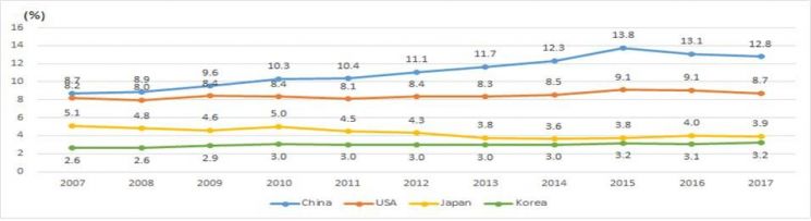 한·중·미·일의 세계시장점유율 변화.(출처:  WTO)
