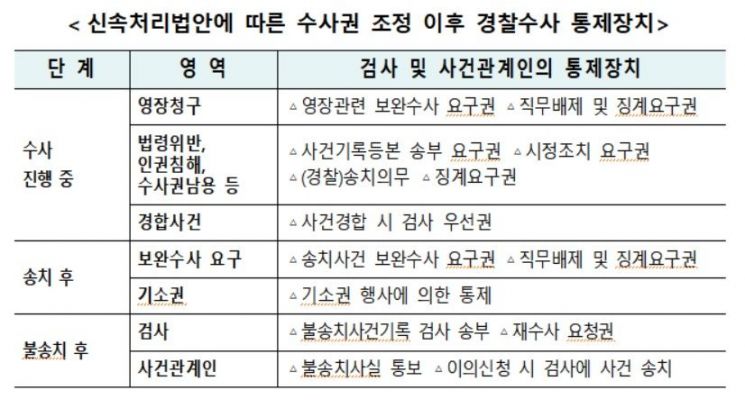 '수사권 조정' 검찰 반박에 경찰, "검찰 사실관계 왜곡…통제장치 촘촘"