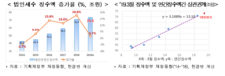 "기업 실적은 바닥, 법인세 부담은 증가…법인세수 5년 연속↑"