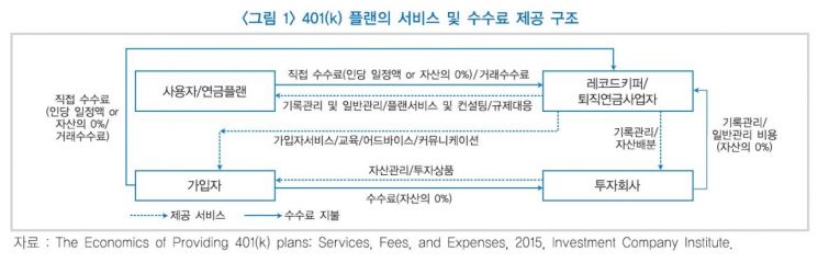"퇴직연금 수수료, 美 401k처럼 서비스별 세분화 필요"