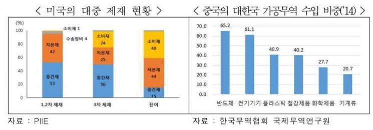 무협 "美 중국산 '관세인상' 여파로 한국 수출 0.14% 감소" 