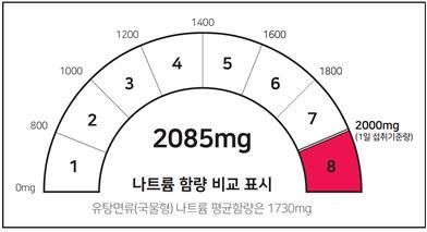 나트륨 함량 그래프로 알기 쉽게…기준치 넘으면 '적색' 경고