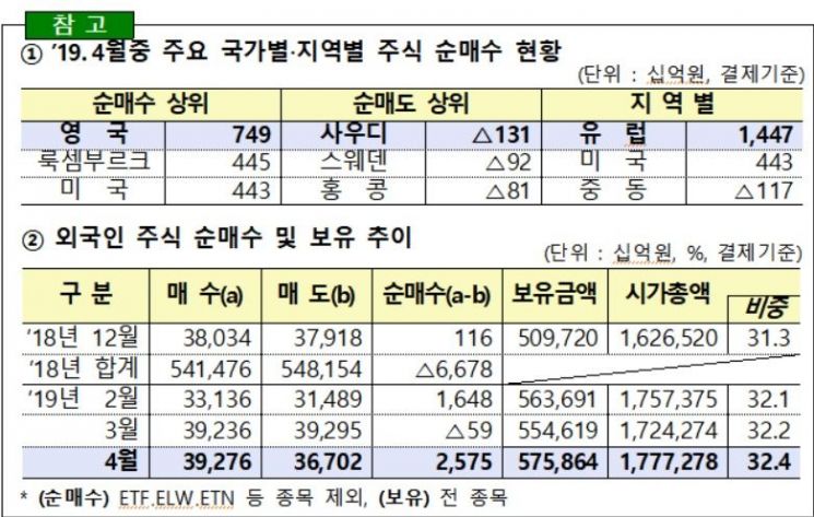 외국인, 4월에 韓주식 다시 샀다…3조1010억원 순투자