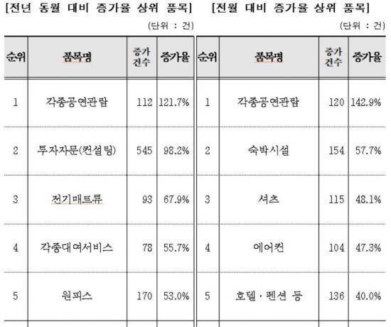 4월 소비자상담 줄었지만…페스티벌 관련 불만은 급증