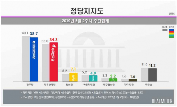 民 38.7%·韓 34.3% 오차범위 내 근접…文대통령은 48.6% [리얼미터]  