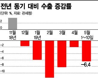 수출 6개월째 마이너스…美·中에 낀 韓경제 시계제로
