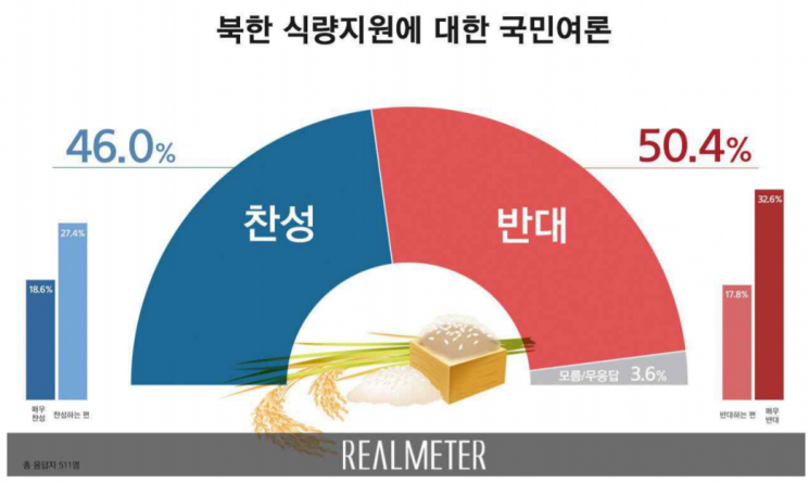 북한 식량지원, 반대 50.4% vs 찬성 46.0%…"北미사일 영향" 