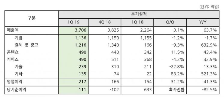 NHN 올 1Q 영업익 217억원…전년동기比 41.3%↑