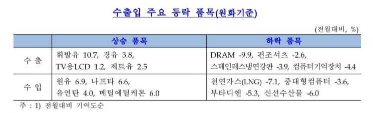 반도체 수출 가격 하락세, 더 가팔라졌다 